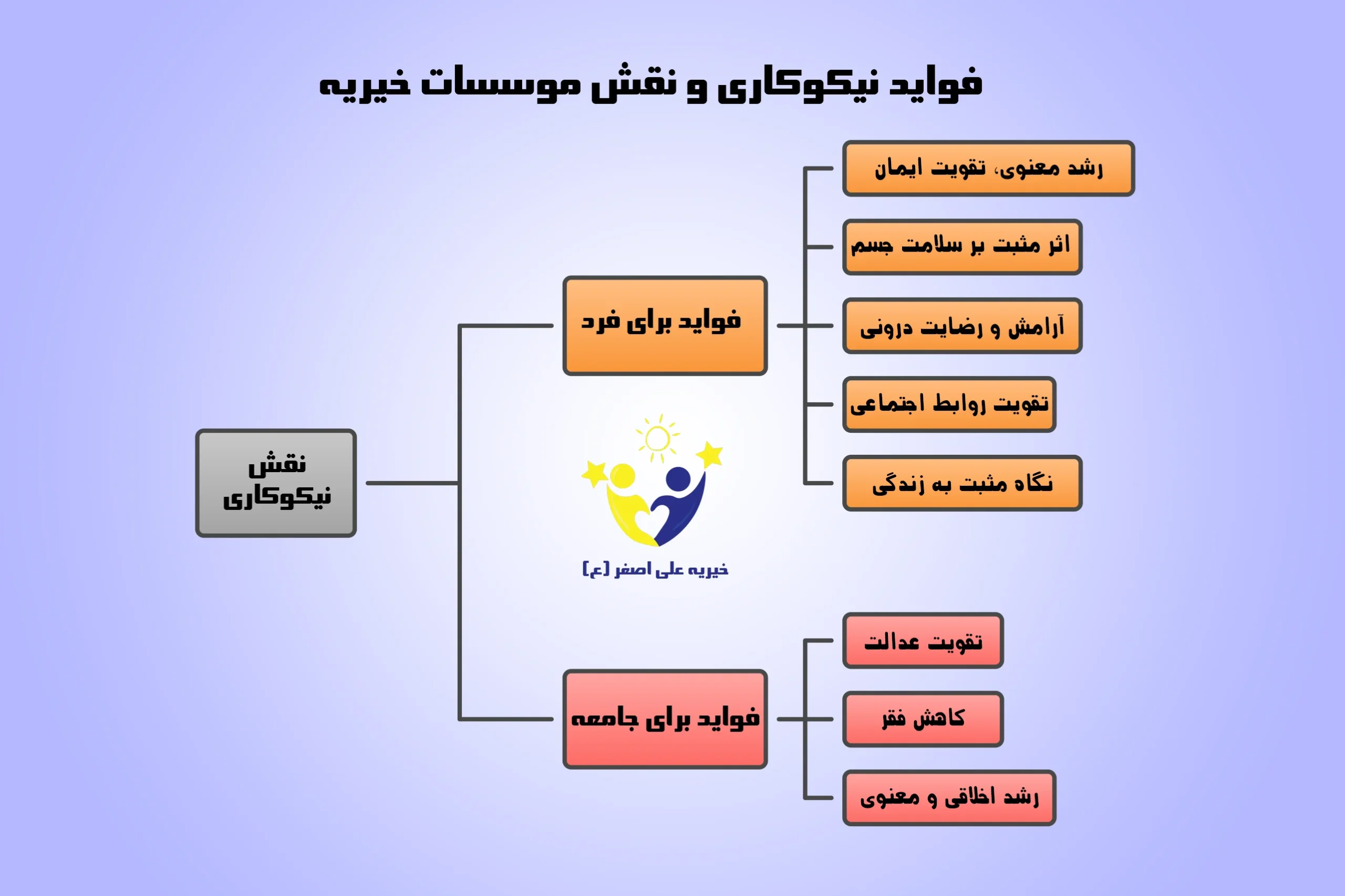 فواید نیکوکاری